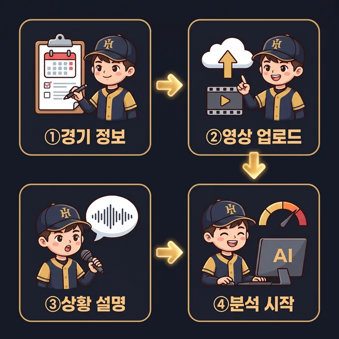 사용 순서 — ①경기 정보 ②영상 업로드 ③상황 설명 ④분석 시작